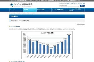 ヤマト運輸を偽るフィッシング詐欺がトップ、6月調査