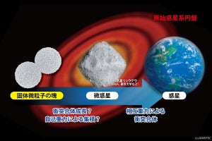 微惑星の形成は微粒子の衝突合体成長だけでは困難　JAMSTECなどが確認