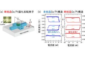 東北大、光でも電気でもデータを書き込める不揮発性磁気メモリ材料を開発