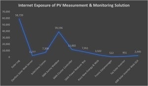 13万超の太陽光発電監視システムがアクセス可能な状態、SolarViewなど