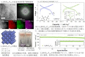 横国大など、高性能かつコバルト・ニッケルフリーのLIB用正極材料を開発