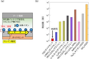 NIMSなど、神経系の動作を模倣する電気二重層トランジスタを開発