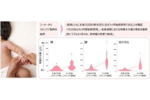 コーセー、生後3日目の赤ちゃんにも使えるスキンケア製剤の安全性を確認