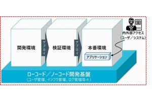 NRIセキュア、ローコード/ノーコード開発基盤のセキュリティ評価サービス