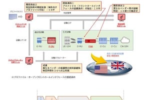 NECと富士通、異なるベンダーの基地局装置間の接続検証時間を30％以上短縮