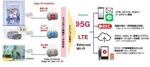 日本情報通信、映像解析のエッジAI「EDGEMATRIX」を製品ラインアップに追加