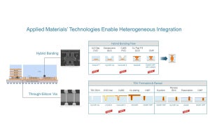 AMAT、次世代ハイブリッドボンディング/TSV向けソリューションを発表