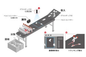 キヤノン、判別が困難な黒色プラスチック片を高速で選別する新技術を開発