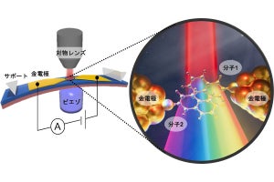 東工大、単一分子の「πスタック二量体」を識別できる新手法の開発に成功