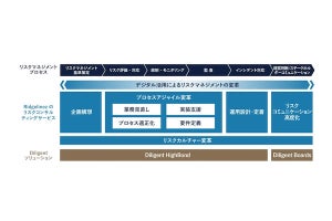 Ridgelinez×Diligent、リスクマネジメント高度化支援でパートナーシップを締結