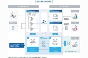 電子帳票プラットフォーム「invoiceAgent」がデジタルインボイスの対応強化