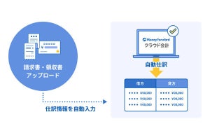 マネーフォワード クラウド会計などにAI-OCR自動仕訳機能