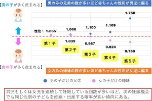 男兄弟や女姉妹の次の子は上の子と同性になる確率が高い、浜松医科大など