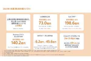 マネーフォワードが第2Qの決算発表 - 好調な事業進捗で通期売上高を上方修正