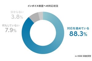 インボイスの受領準備を完了しているのはわずか2割- Sansan調査