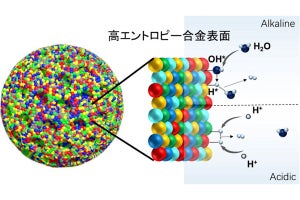 名大など、ハイエントロピー合金製の「メソ多孔体」の合成に成功