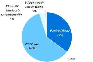 ディスプレイ購入時に重視点は価格、画質、機能に次いで重さ・設置面積- デル調査