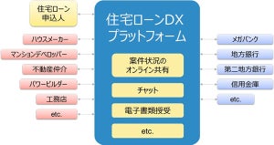 NTTデータ、住宅事業者や金融機関と住宅ローン業務のDXに向けた検討会を開始