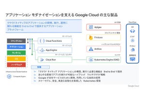 Google Cloudがコンテナ、サーバレスを解説 - SOMPOシステムズの導入事例