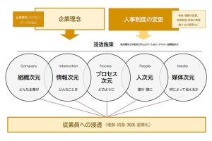 企業理念の「内容を十分理解している」は41.8％、浸透度を高める方法とは?