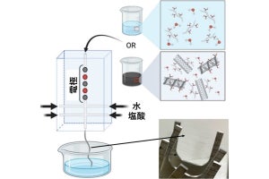 早大など、半導体表面を原子レベルで平坦化可能な技術につながる現象を発見