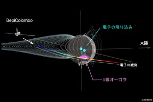 JAXA、探査機「みお」がスイングバイ中に水星に降り込む電子を直接観測