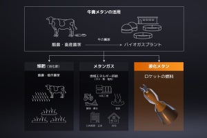 IST、「ZERO」の燃料に家畜糞尿から製造した液化バイオメタンを採用