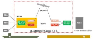 NTT Comなど、無人運航船プロジェクトの技術開発助成プログラムに参加