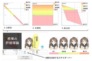 岐阜大ら、交渉で心を読む能力を向上させるAIエージェント開発- 成人の有効性確認