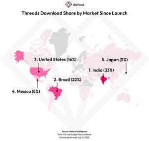 SNS「Threads」、Pokémon GOを抜き最短で1億5000万ダウンロードを達成