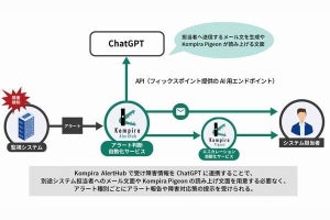 フィックスポイント、ChatGPTを活用したシステム障害通知サービスリリース