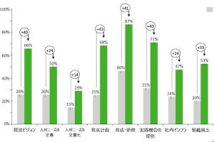 潜在デジタル人材の割合は36％と進むも「実践の場」の提供が課題- デロイト調査