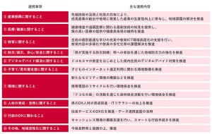 ドコモとNTT Com、長野県と「長野県DX戦略推進パートナー連携協定」締結