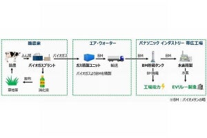 パナソニックグループ、家畜ふん尿由来のバイオメタン用いて帯広工場の脱炭素化