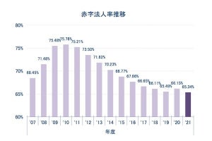 2021年度「赤字法人率」65.3%、過去15年間で最小‐東京商工リサーチ