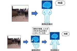 AIで画像説明文からの高精度な画像認識を実証　横市大がAIの振る舞い解明へ