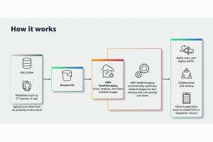 生成系AIで臨床文書を自動で作成する「AWS HealthScribe」発表