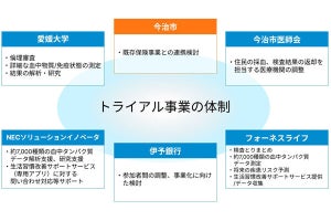 今治市とNECら、健康や生活習慣病のトライアル事業を産学官連携で実施