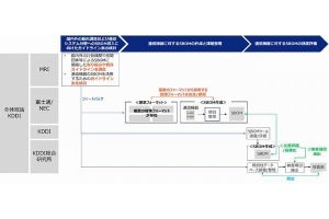 KDDIら、サイバーセキュリティ強化のためSBOM導入に向け実証事業