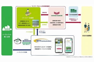 ヤンマー×NTT Com、水稲栽培でメタンガス削減とJ-クレジット創出へ