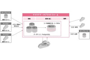 IIJ、iPaaSサービスでデータベース機能を提供開始‐複数システムのデータを統合