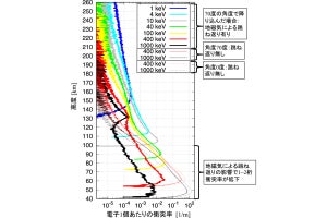 東北大など3者、地球の磁場が宇宙放射線を跳ね返していることを発見