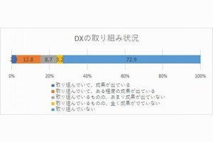 中小企業、「DXに取り組んでいる」わずか27％ - サクサHD調査