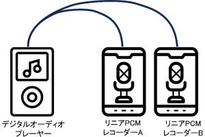 東大、デジタルオーディオプレーヤーの性能を手軽に測定する新手法を開発