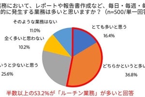 企業の約2割が生成AIを業務に利用 「仕事に取り入れる必要がある」 アドビ調査