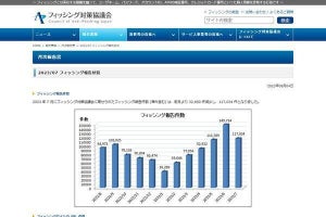 フィッシング詐欺、悪用ブランドトップはAmazon- 三井住友カードやイオンカードが続く