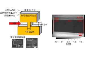 東北大など、全固体電池の充放電過程の化学状態変化を丸ごと可視化に成功