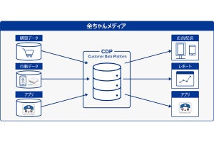 グローリーと全日食、CDP活用したリテールメディアの共同開発で提携