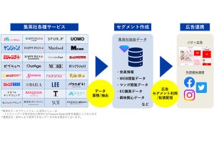 集英社、自社CDPに情報統合した広告配信・分析サービスをリリース