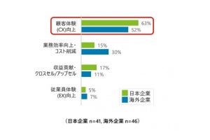 日本企業のコンタクトセンターのAI導入率は約50%に伸びるも成果創出に苦戦